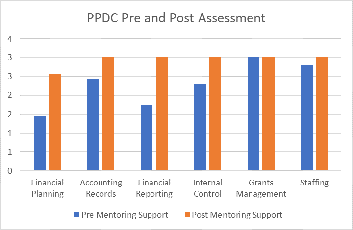 PPDC results chart
